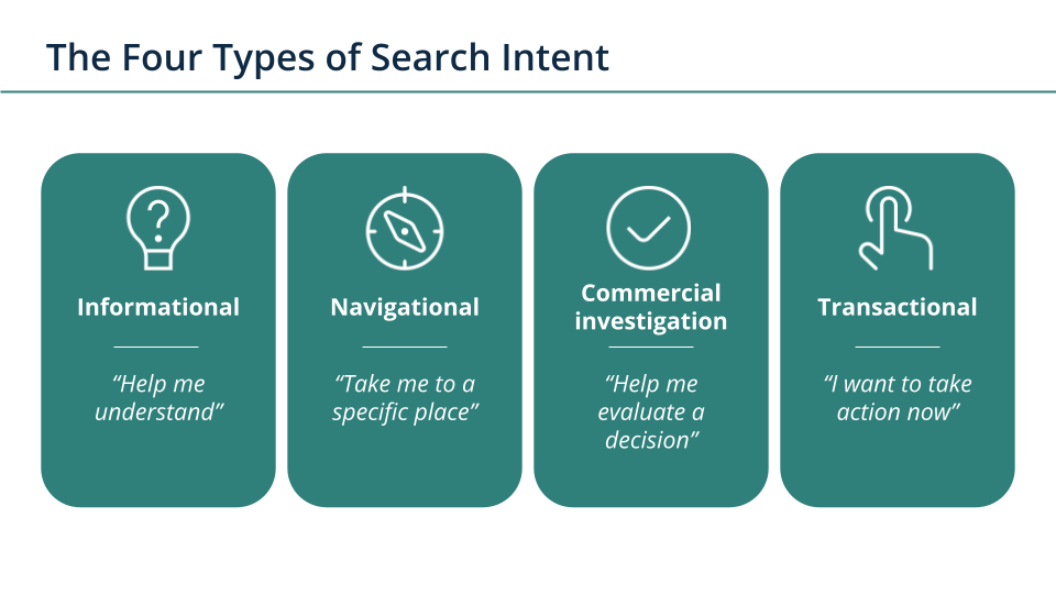 Four types of search intent: informational, navigational, commercial investigation, transactional.